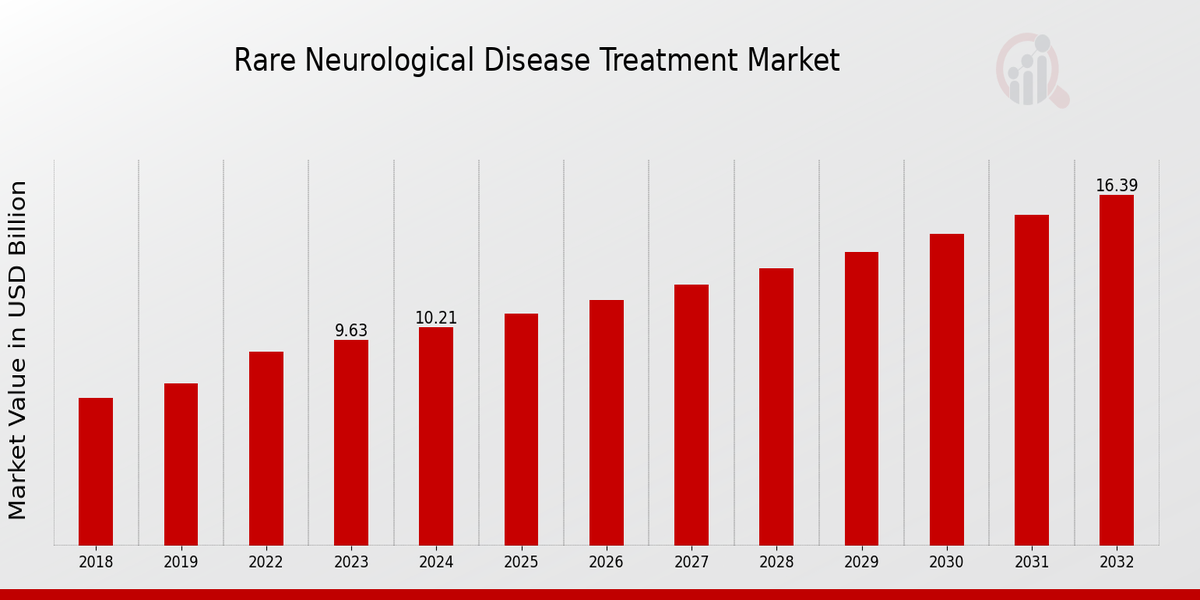 Rare Neurological Disease Treatment Market Overview