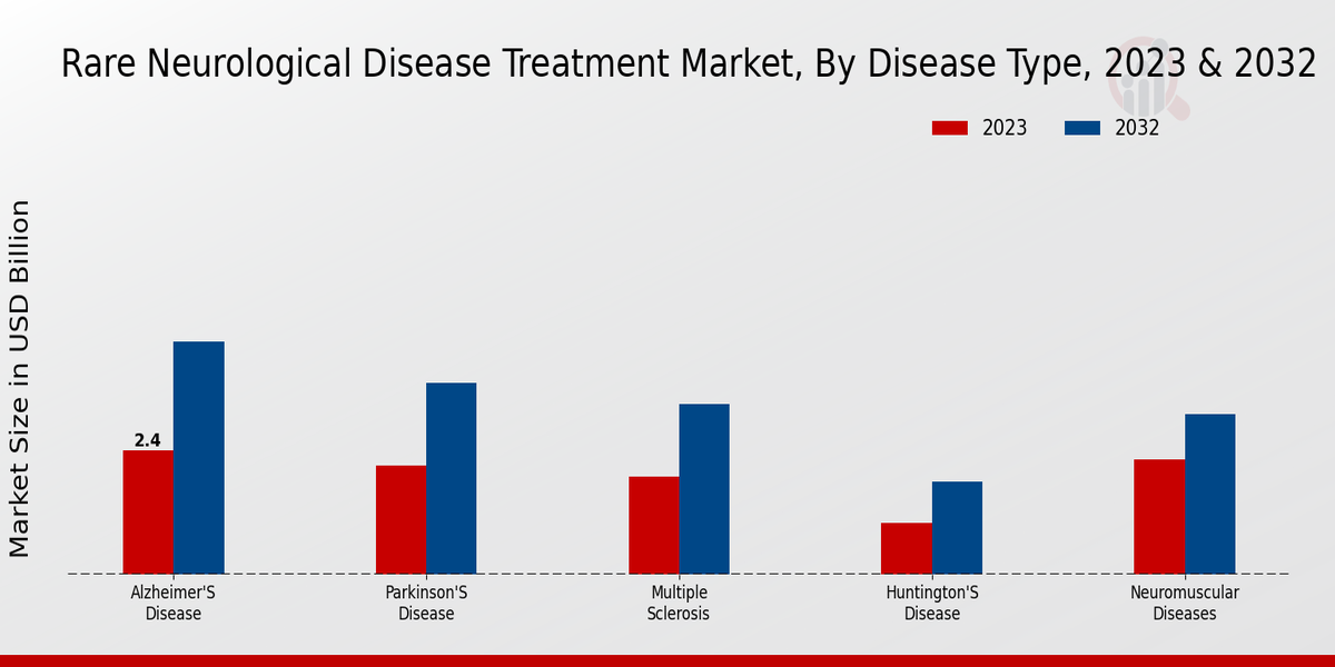 Rare Neurological Disease Treatment Market Disease Type Insights