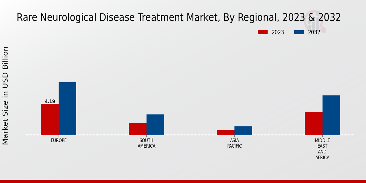 Rare Neurological Disease Treatment Market Regional Insights