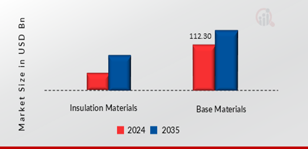 Raw Materials For Pole Mounted Transformer Market, by Material Type, 2024 & 2035 