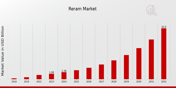 Global ReRAM Market Overview