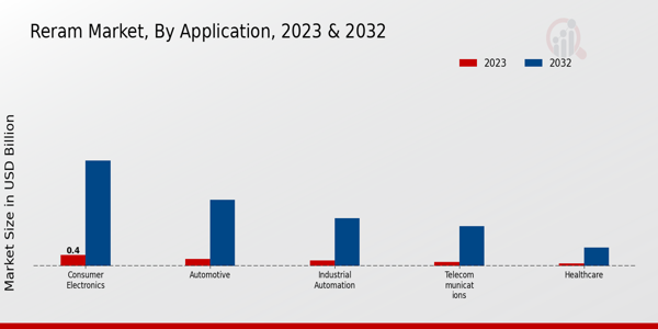 ReRAM Market Application Insights