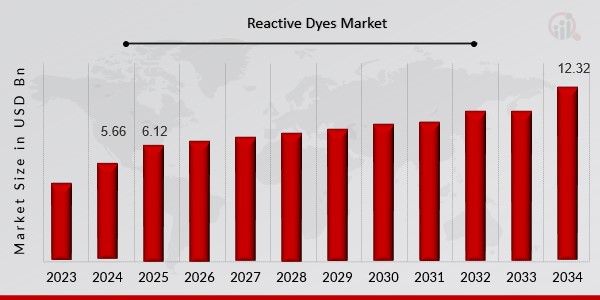 Reactive Dyes Market Overview