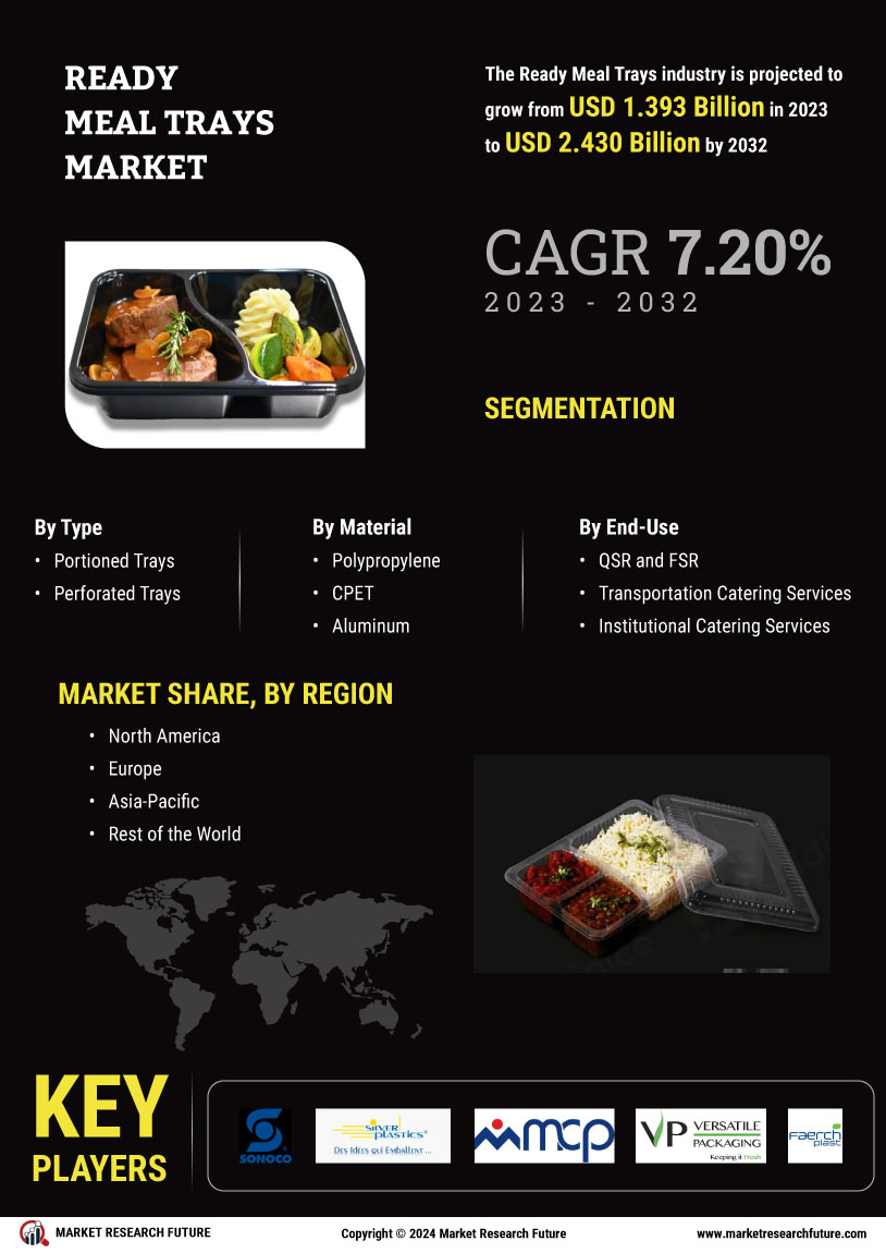 Ready Meal Trays Market Research Report — Global Forecast till 2034 Infographic