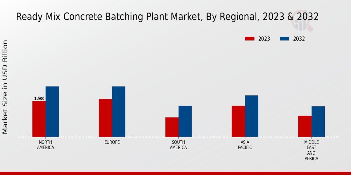 Ready Mix Concrete Batching Plant Market By Region