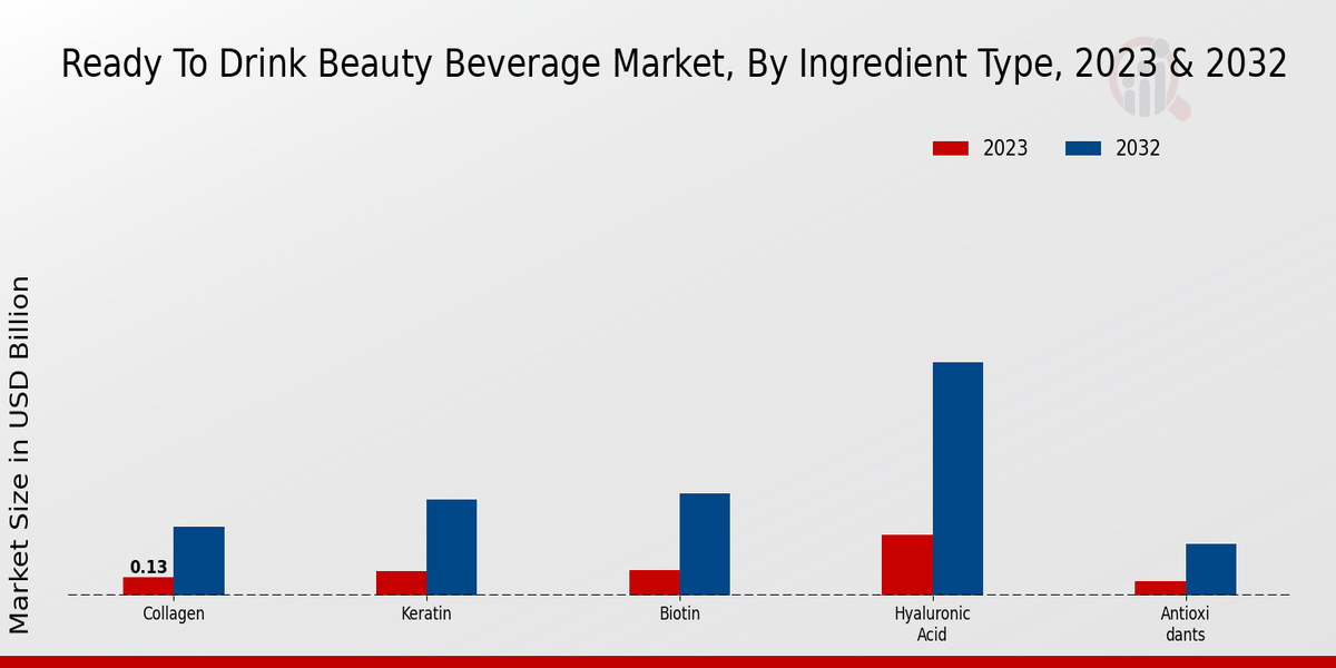 Ready To Drink Beauty Beverage Market By Type 2023-2032