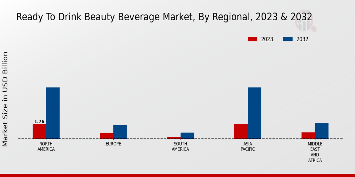 Ready To Drink Beauty Beverage Market By Regional 2023-2032