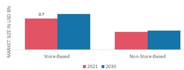 Ready To Drink Market, by Distribution Channel, 2021 & 2030