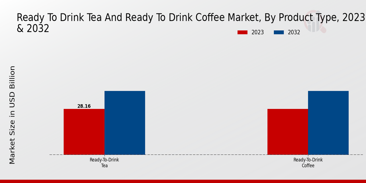 Ready To Drink Tea And Ready To Drink Coffee Market Product Type Insights