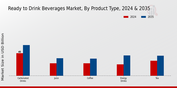 Ready to Drink Beverages Market Product Type Insights