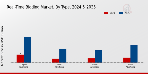 Real-Time Bidding Market size