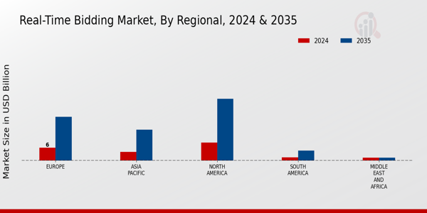 Real-Time Bidding Market regional analysis