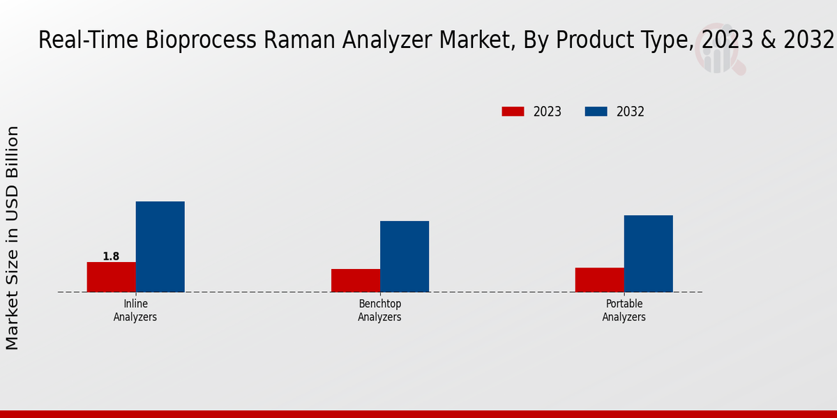 Real-Time Bioprocess Raman Analyzer Market Product Type Insights  