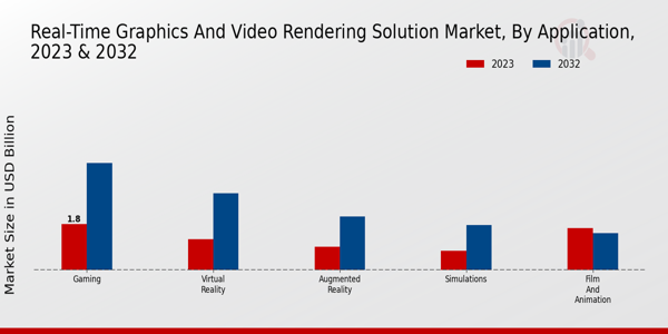 Aperçu du marché des solutions de rendu graphique et vidéo en temps réel