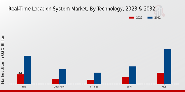 Real-Time Location System Market Insights