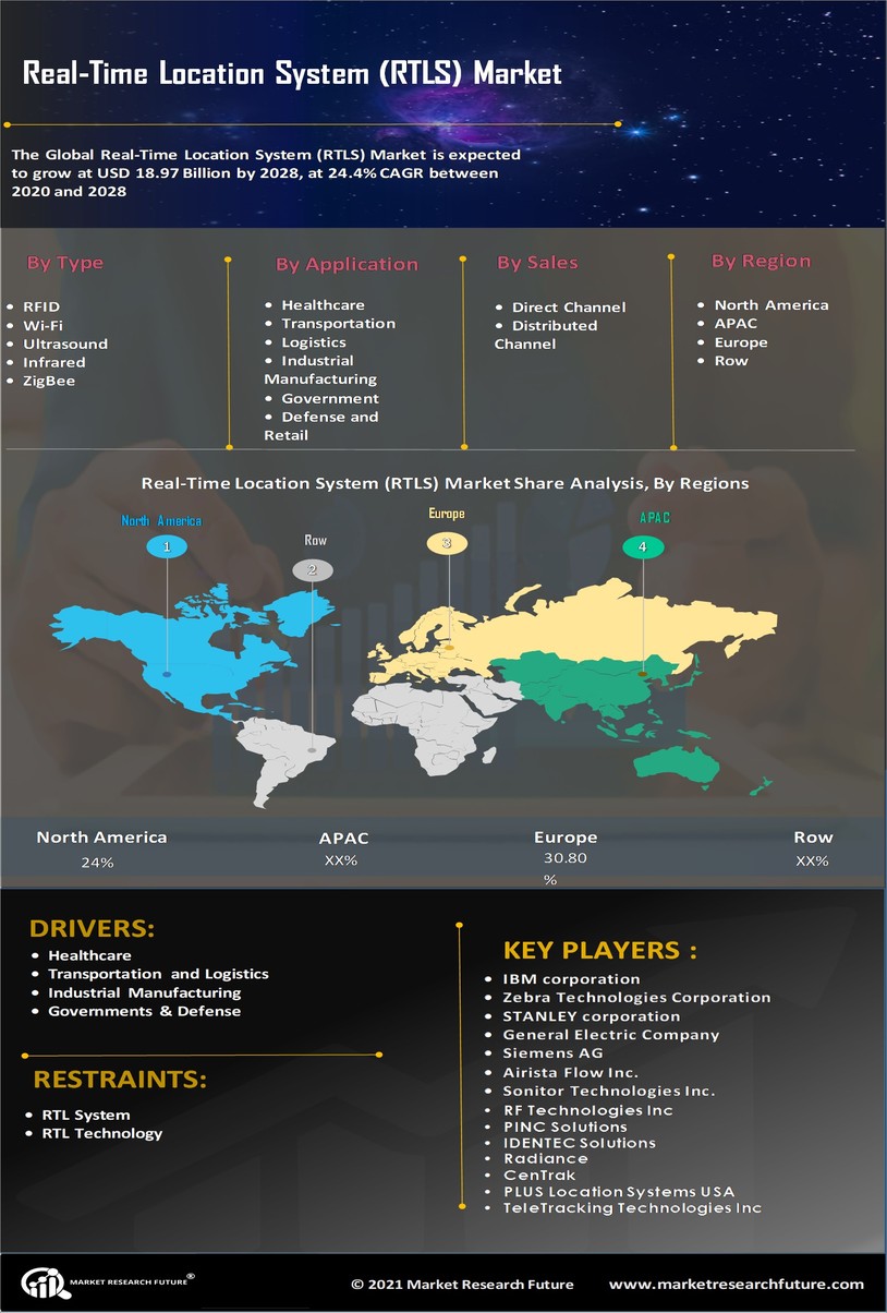 Real-Time Location System Market