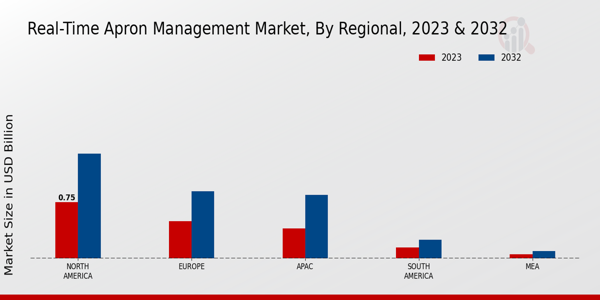 Real-time Apron Management Market By Regional