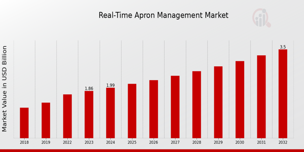 Real-time Apron Management Market Overview