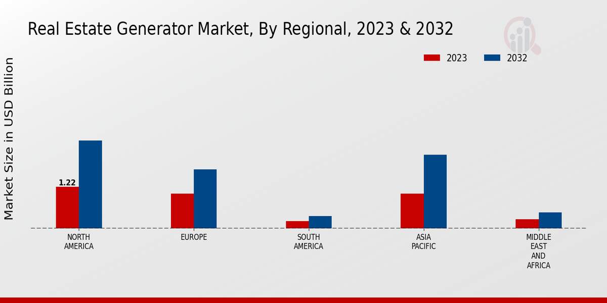 Perspectivas regionales del mercado generador de bienes raíces