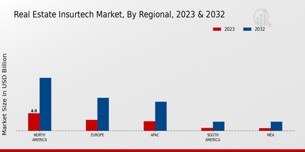 Real Estate InsurTech Market Regional Insights