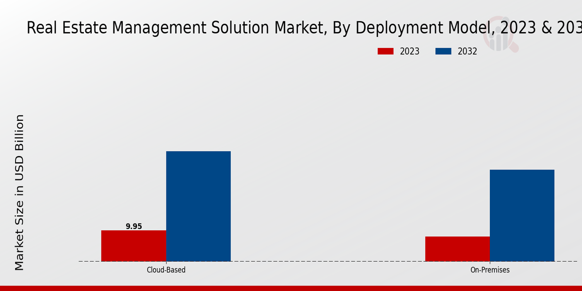 Real Estate Management Solution Market Deployment Model Insights