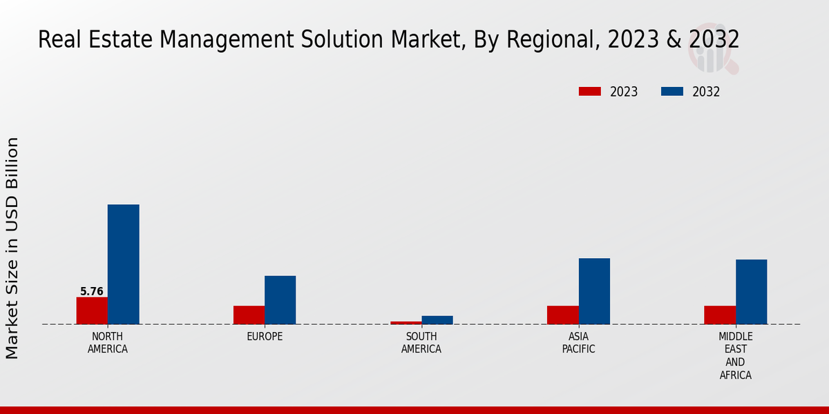 Real Estate Management Solution Market Regional Insights