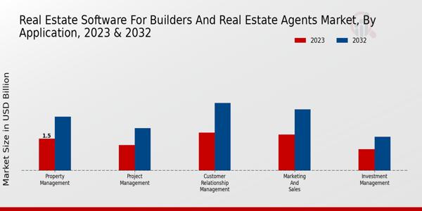 Real Estate Software for Builders and Real Estate Agents Market Insights