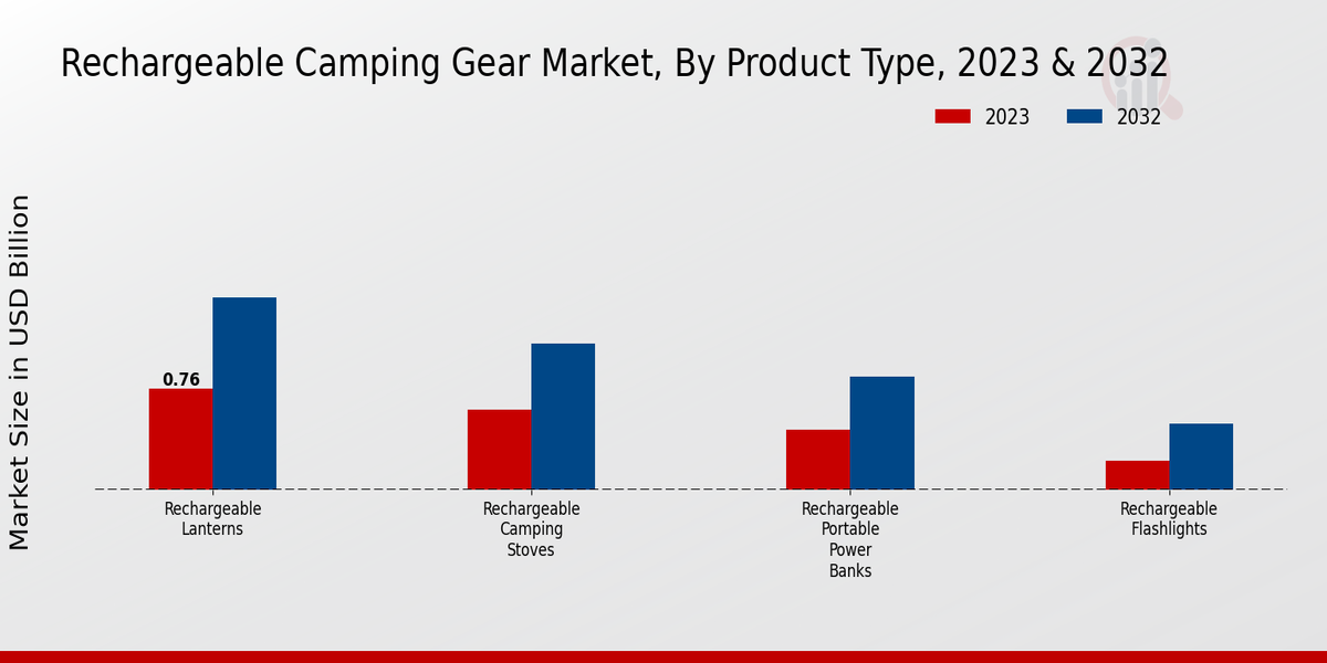 Mercado de equipo de camping recargable por tipo 