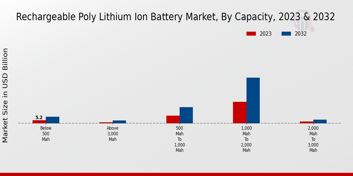 Rechargeable Poly Lithium Ion Battery Market Capacity Insights