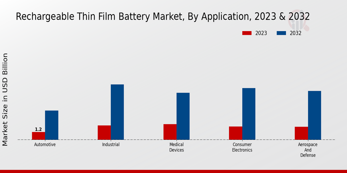 Rechargeable Thin Film Battery Market Application Insights