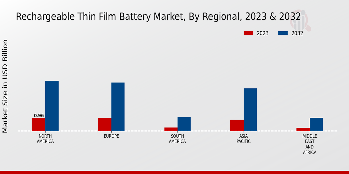 Rechargeable Thin Film Battery Market Regional Insights