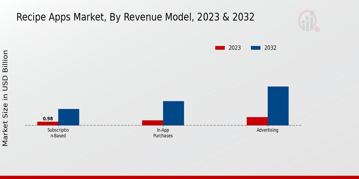 Recipe Apps Market Insights