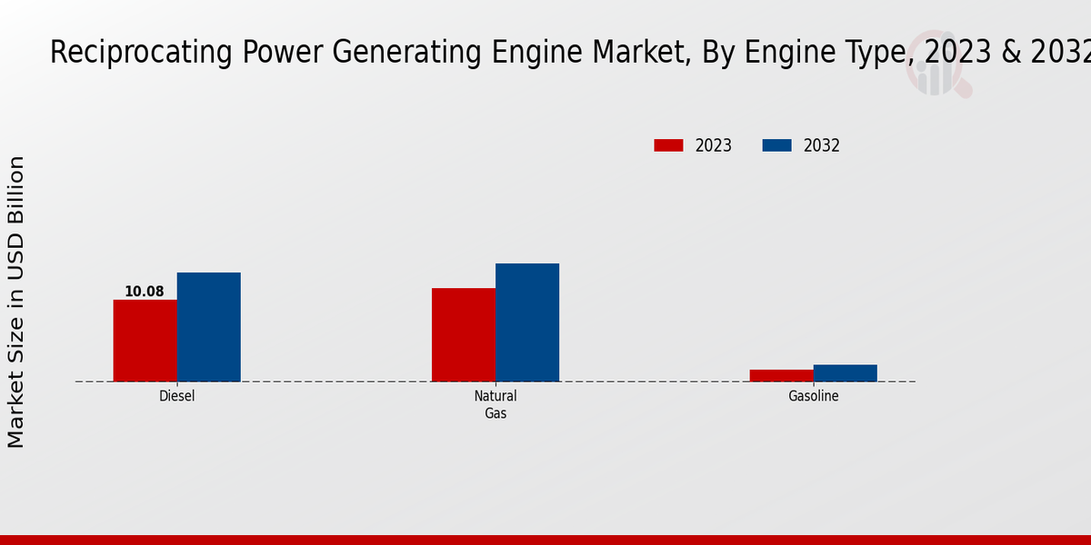 Reciprocating Power Generating Engine Market Engine Type Insights