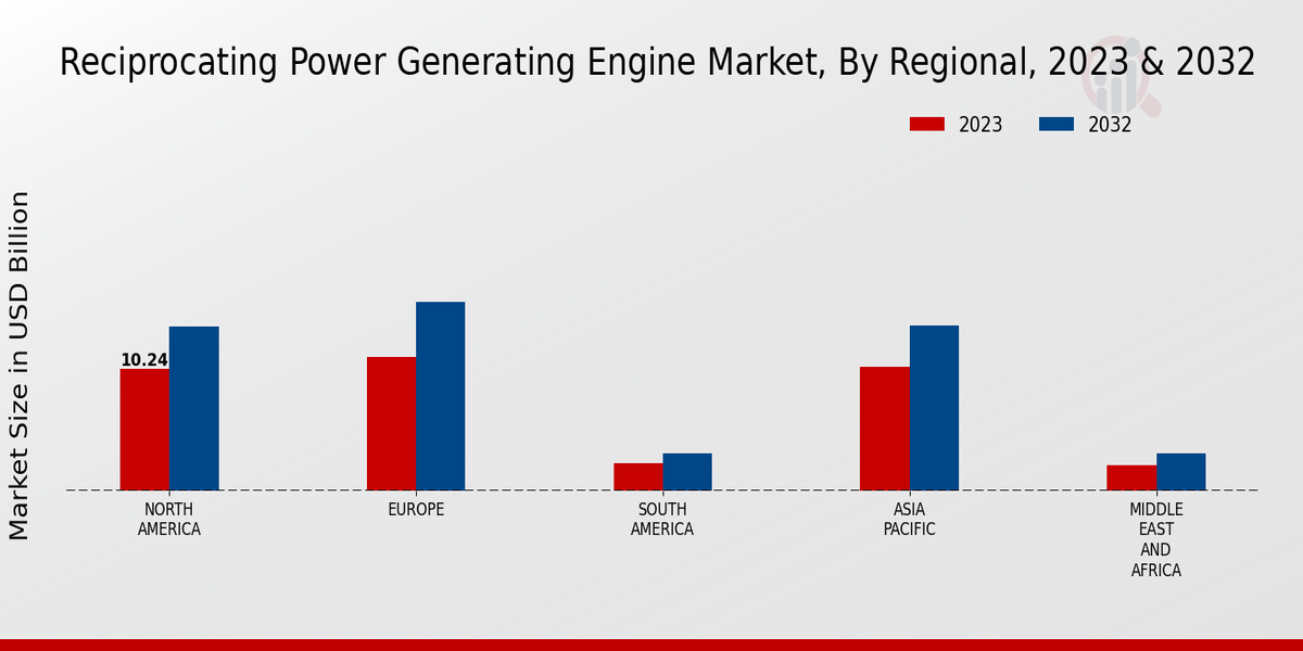 Reciprocating Power Generating Engine Market Regional Insights