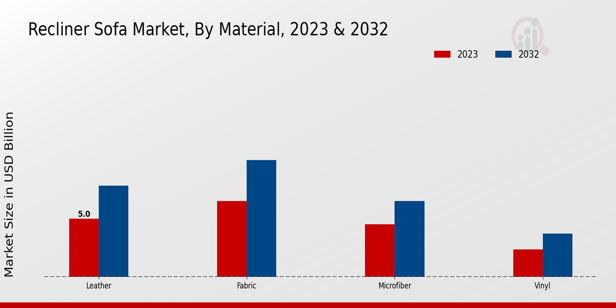 Recliner Sofa Market Material Insights  