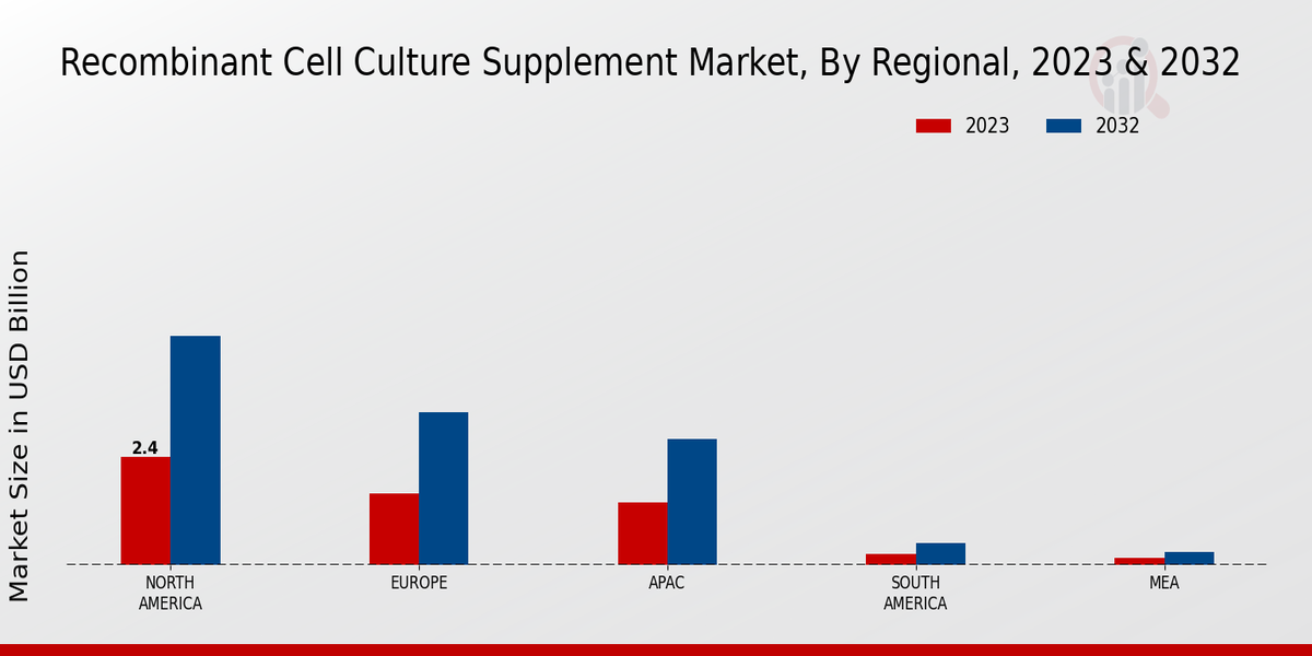 Recombinant Cell Culture Supplement Market By Regional