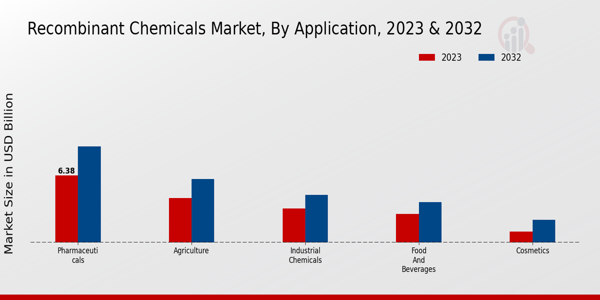 Recombinant Chemicals Market Application Insights  