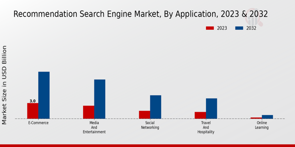 Recommendation Search Engine Market Type Insights
