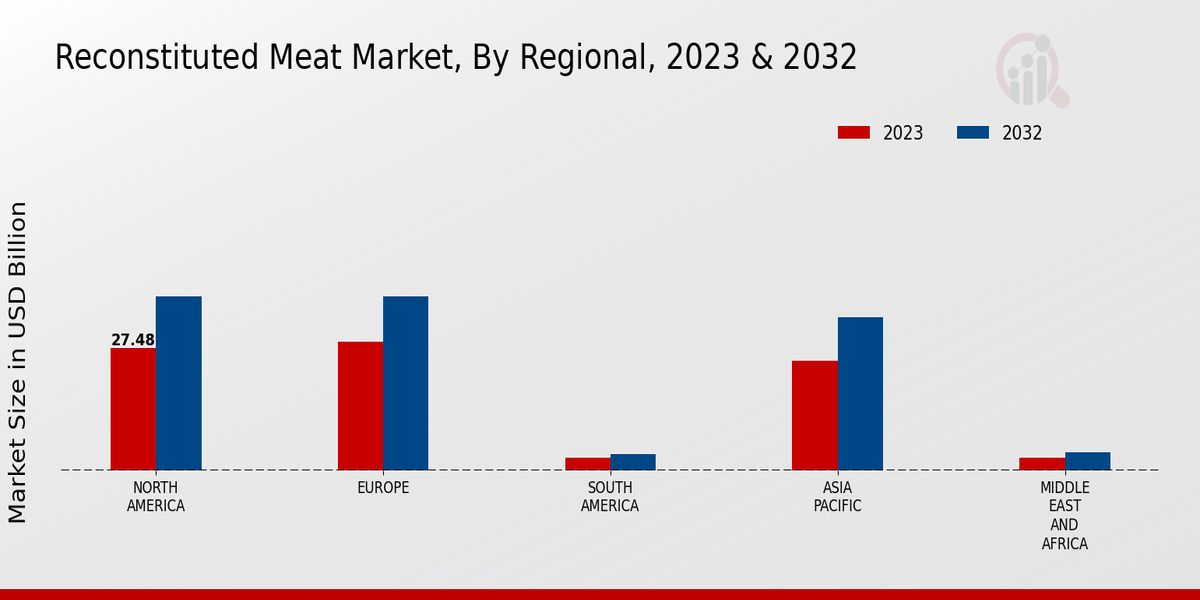 Reconstituted Meat Market Regional 