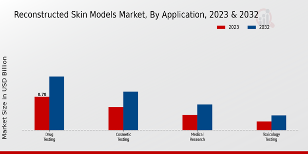 Reconstructed Skin Models Market type insights