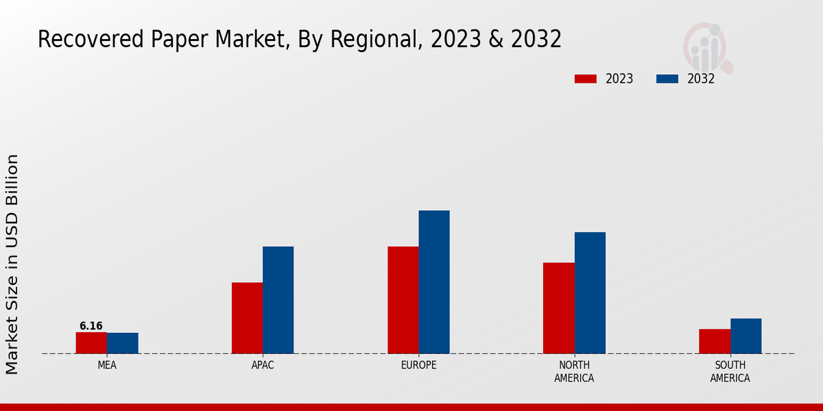 Recovered Paper Market By Regional