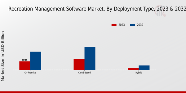 Recreation Management Software Market Insights