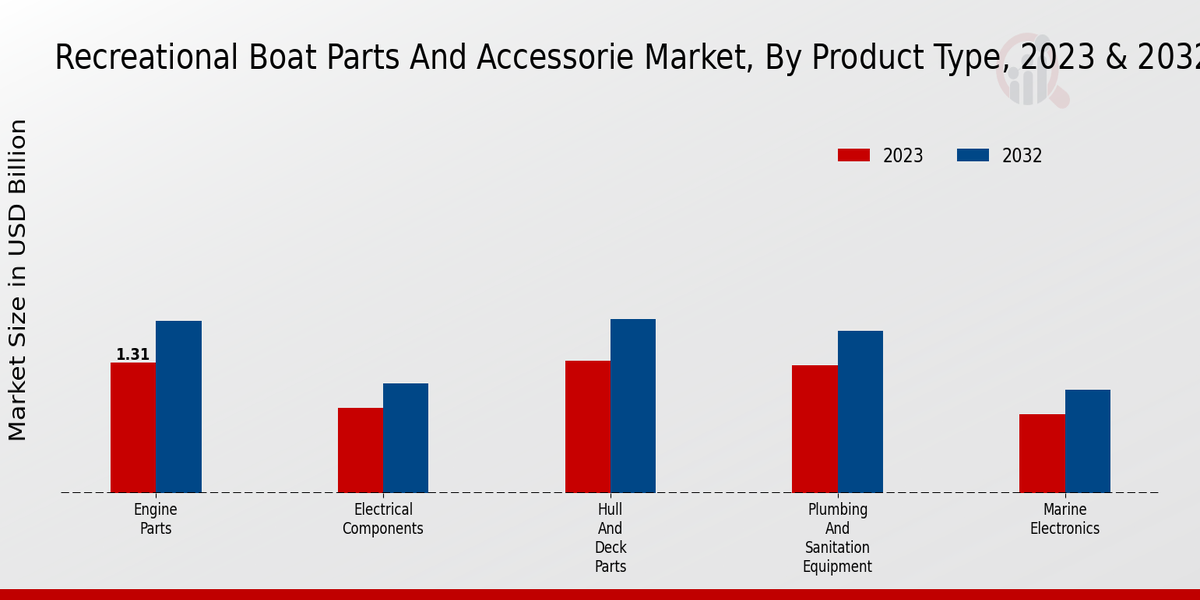 Recreational Boat Parts And Accessorie Market Product Type Insights  