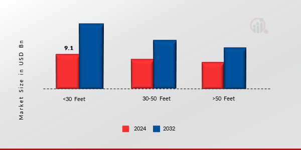 Recreational Boats Market, by Boat Size, 2024 & 2032