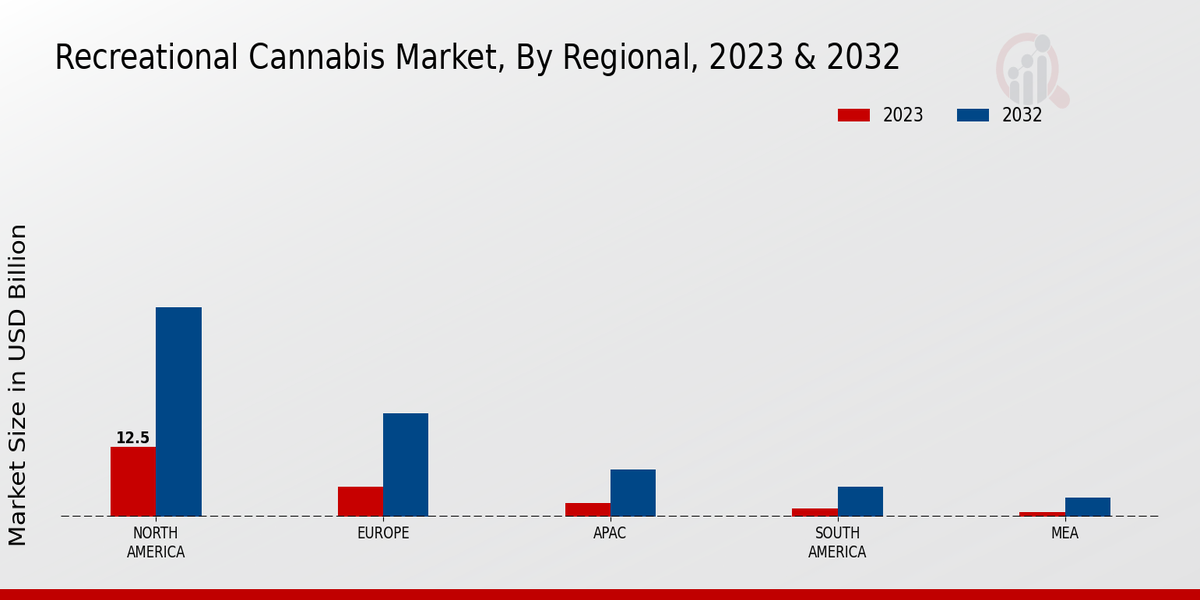 Recreational Cannabis Market Regional Insights