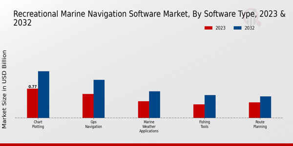 Recreational Marine Navigation Software Market Type Insights