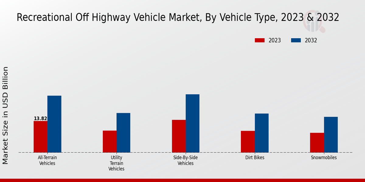 Recreational Off-Highway Vehicle Market Vehicle Type Insights