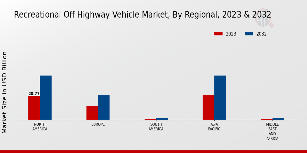 Recreational Off-Highway Vehicle Market Regional Insights