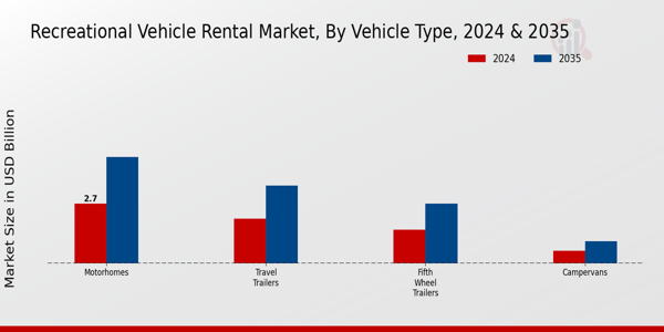 Recreational Vehicle Rental Market Segment