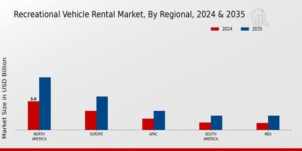 Recreational Vehicle Rental Market Region